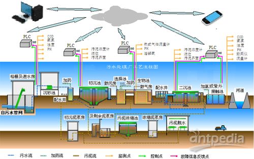 污水处理厂水质监测系统解决方案