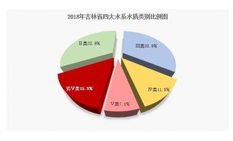吉林省2018年环境质量报告 空气与水质的双面镜