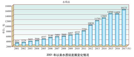 水利系统水质监测就是看水质吗