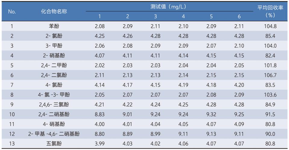 岛津GC-2030实测 精准锁定水质中13种酚类污染物
